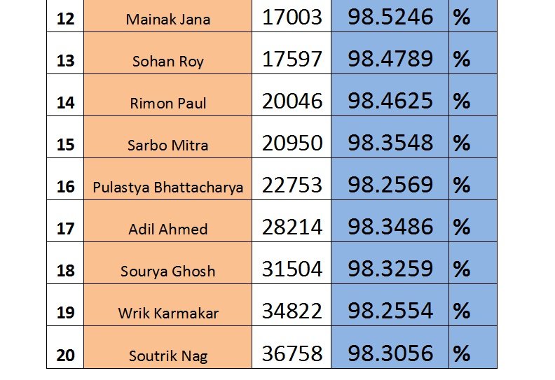 Student result board